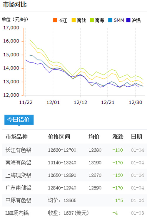 鋁錠價格今日鋁價2017-1-4
