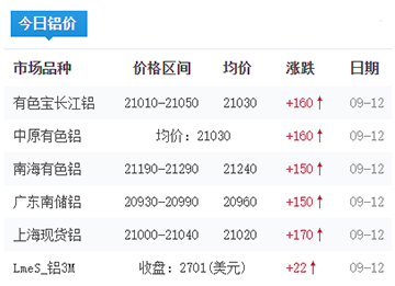 鋁錠價(jià)格今日鋁價(jià)2025-09-12