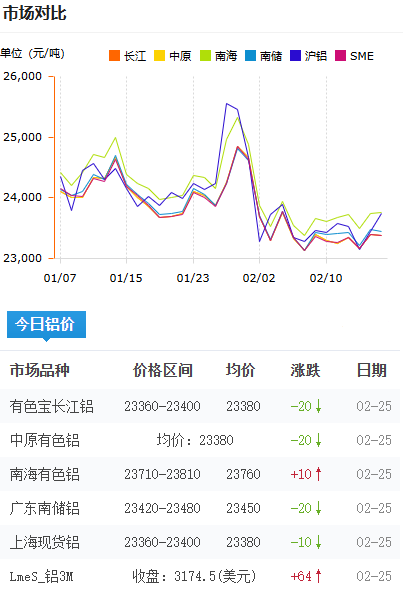 鋁錠價(jià)格今日鋁價(jià)2026-02-25.png