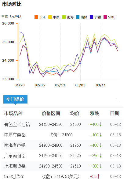 鋁錠價(jià)格今日鋁價(jià)2026-3-18.png