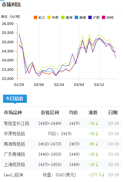 鋁錠價格今日鋁價2026-3-19.png